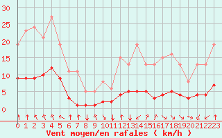 Courbe de la force du vent pour Saint-Sorlin-en-Valloire (26)