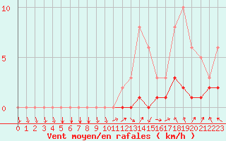 Courbe de la force du vent pour Bures-sur-Yvette (91)
