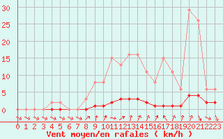 Courbe de la force du vent pour Cernay-la-Ville (78)