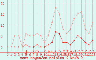 Courbe de la force du vent pour Aizenay (85)