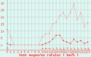 Courbe de la force du vent pour Saint-Clment-de-Rivire (34)