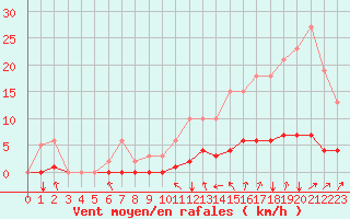 Courbe de la force du vent pour Cavalaire-sur-Mer (83)