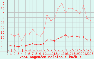 Courbe de la force du vent pour Agde (34)