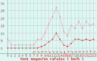 Courbe de la force du vent pour Saint-Brevin (44)