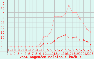 Courbe de la force du vent pour Isle-sur-la-Sorgue (84)