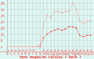 Courbe de la force du vent pour Grandfresnoy (60)