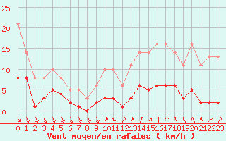 Courbe de la force du vent pour Bourg-Saint-Andol (07)