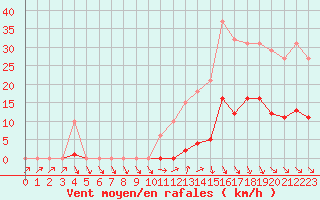 Courbe de la force du vent pour Roujan (34)