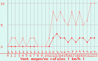 Courbe de la force du vent pour Anglars St-Flix(12)