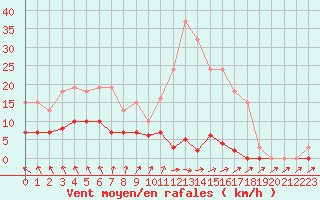 Courbe de la force du vent pour Sainte-Genevive-des-Bois (91)