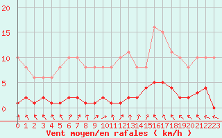 Courbe de la force du vent pour Cerisiers (89)
