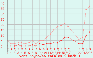 Courbe de la force du vent pour Gjilan (Kosovo)