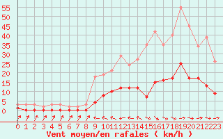 Courbe de la force du vent pour Kernascleden (56)