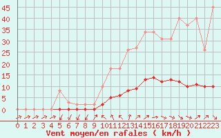 Courbe de la force du vent pour Donnemarie-Dontilly (77)