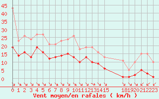 Courbe de la force du vent pour Saint-Haon (43)
