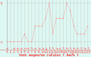 Courbe de la force du vent pour Douzy (08)