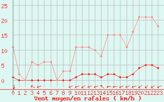 Courbe de la force du vent pour La Poblachuela (Esp)