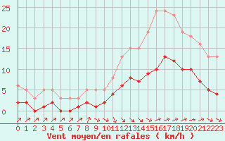 Courbe de la force du vent pour Corsept (44)