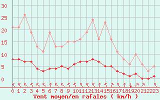 Courbe de la force du vent pour Cernay (86)