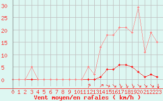 Courbe de la force du vent pour Bziers-Centre (34)