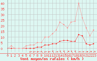 Courbe de la force du vent pour Sandillon (45)