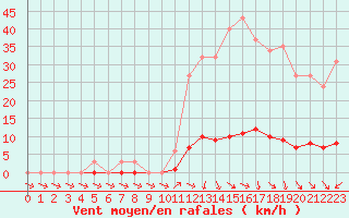 Courbe de la force du vent pour Isle-sur-la-Sorgue (84)