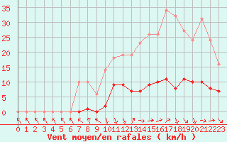 Courbe de la force du vent pour Recoubeau (26)