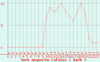 Courbe de la force du vent pour Selonnet (04)