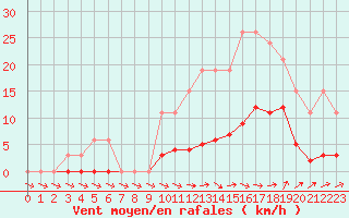 Courbe de la force du vent pour Isle-sur-la-Sorgue (84)