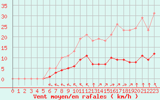 Courbe de la force du vent pour Chatelus-Malvaleix (23)