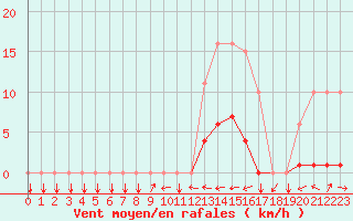 Courbe de la force du vent pour Potes / Torre del Infantado (Esp)