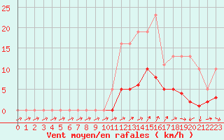 Courbe de la force du vent pour Liefrange (Lu)