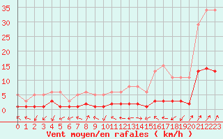 Courbe de la force du vent pour Saint-Vrand (69)