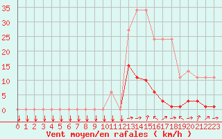 Courbe de la force du vent pour Potes / Torre del Infantado (Esp)