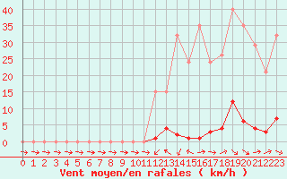 Courbe de la force du vent pour Sainte-Genevive-des-Bois (91)