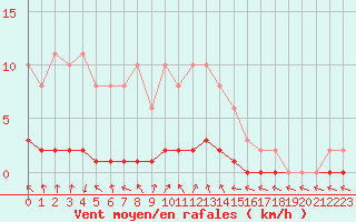 Courbe de la force du vent pour Charleville-Mzires / Mohon (08)