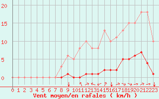 Courbe de la force du vent pour Saint-Martial-de-Vitaterne (17)