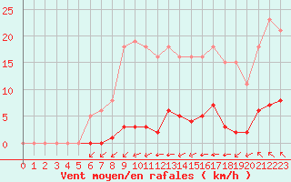 Courbe de la force du vent pour Bziers-Centre (34)