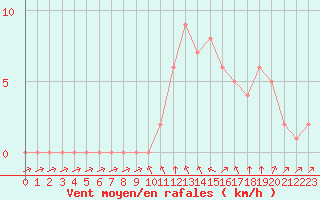 Courbe de la force du vent pour Rethel (08)