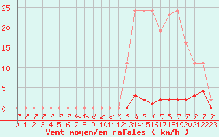 Courbe de la force du vent pour Cabris (13)