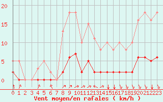 Courbe de la force du vent pour Villefontaine (38)