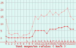 Courbe de la force du vent pour Lagny-sur-Marne (77)