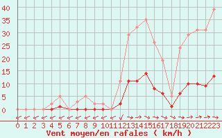 Courbe de la force du vent pour Pertuis - Grand Cros (84)