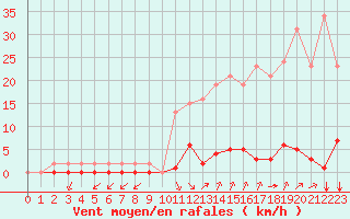 Courbe de la force du vent pour Saint-Vran (05)