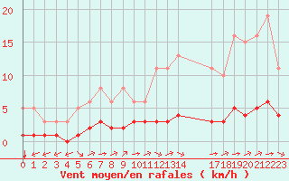 Courbe de la force du vent pour Chatelus-Malvaleix (23)