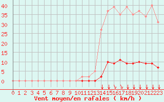 Courbe de la force du vent pour Sorgues (84)