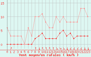 Courbe de la force du vent pour Corny-sur-Moselle (57)