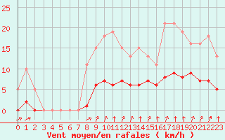 Courbe de la force du vent pour Guidel (56)