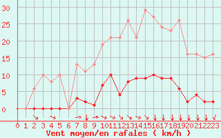 Courbe de la force du vent pour Saint-Amans (48)