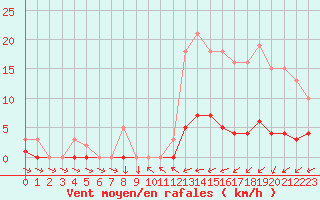 Courbe de la force du vent pour Coulommes-et-Marqueny (08)